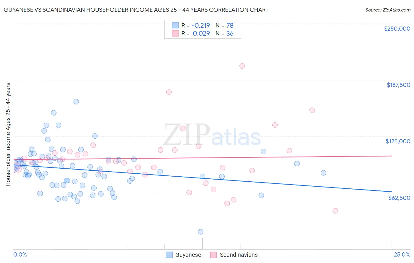 Guyanese vs Scandinavian Householder Income Ages 25 - 44 years