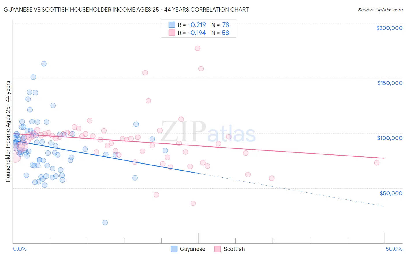 Guyanese vs Scottish Householder Income Ages 25 - 44 years
