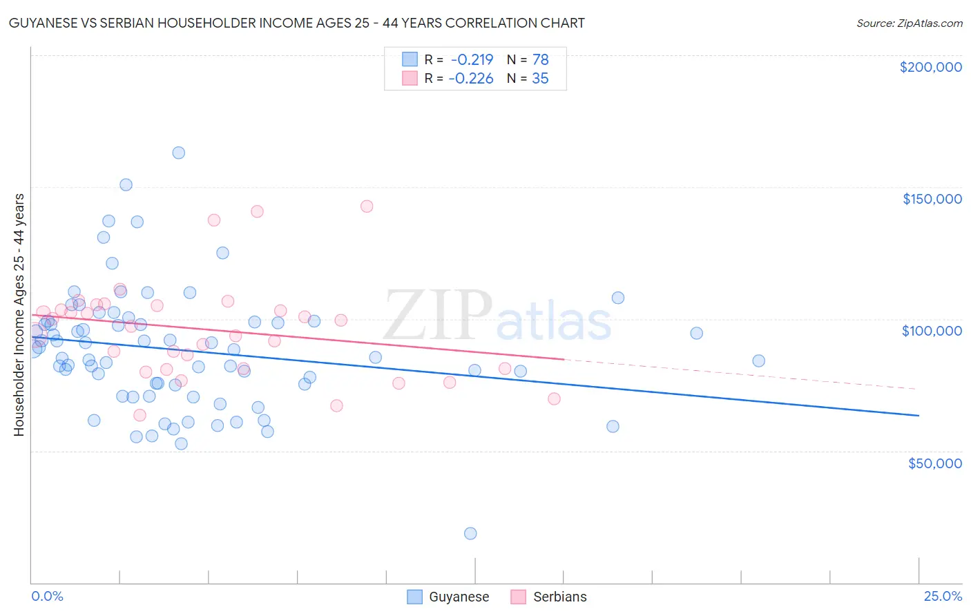 Guyanese vs Serbian Householder Income Ages 25 - 44 years