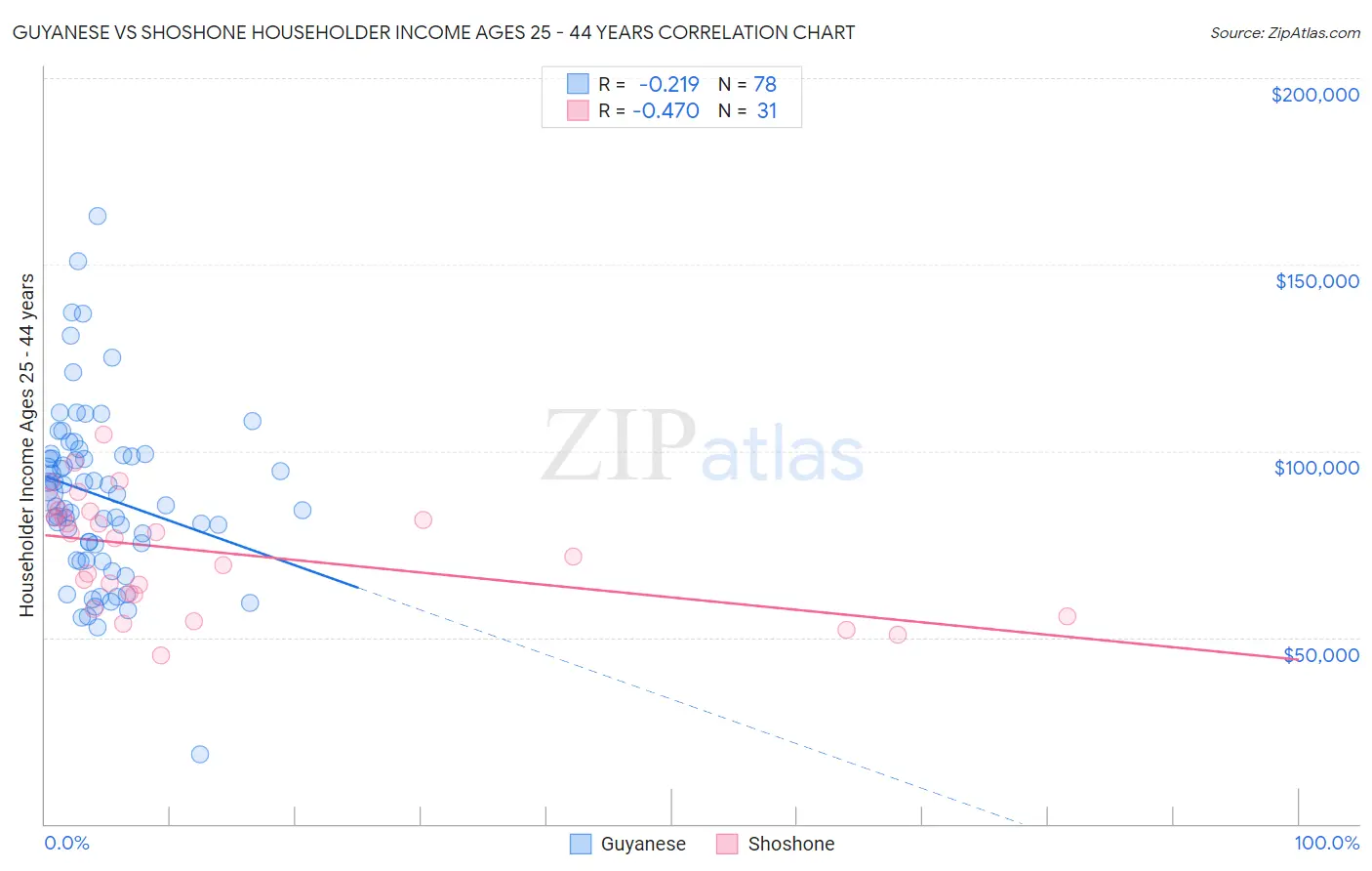 Guyanese vs Shoshone Householder Income Ages 25 - 44 years