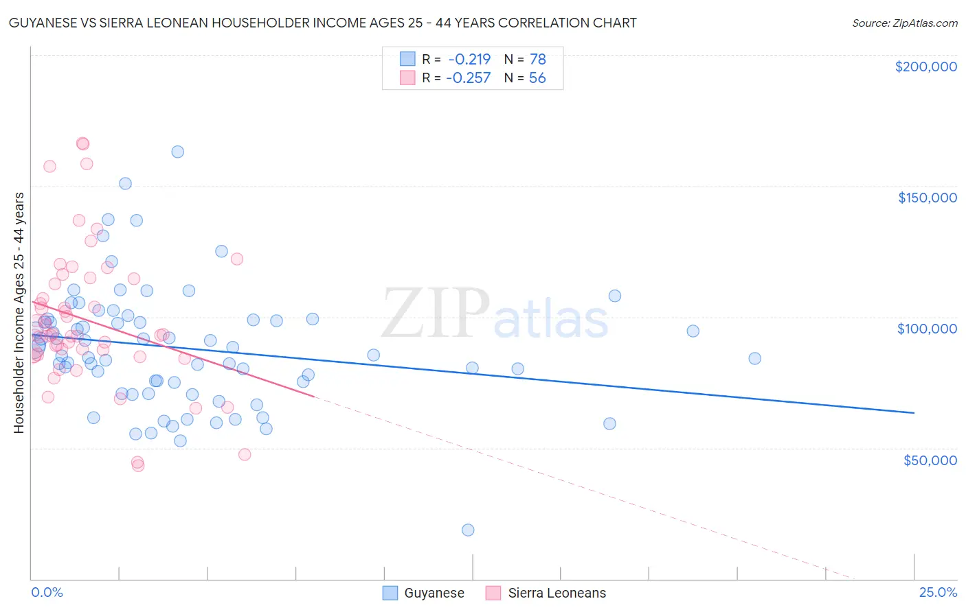Guyanese vs Sierra Leonean Householder Income Ages 25 - 44 years