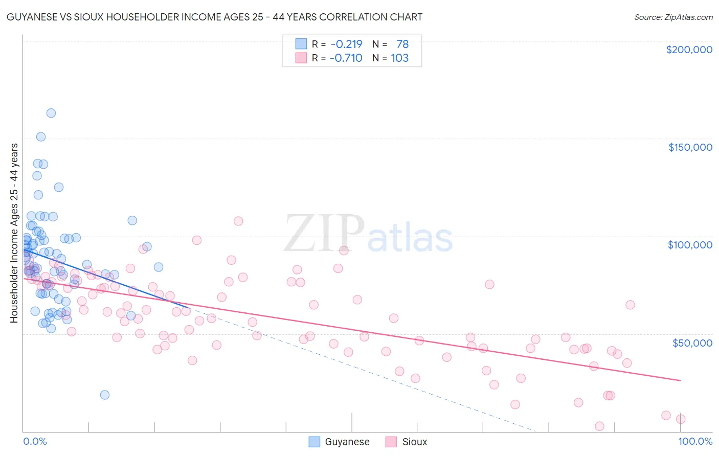 Guyanese vs Sioux Householder Income Ages 25 - 44 years