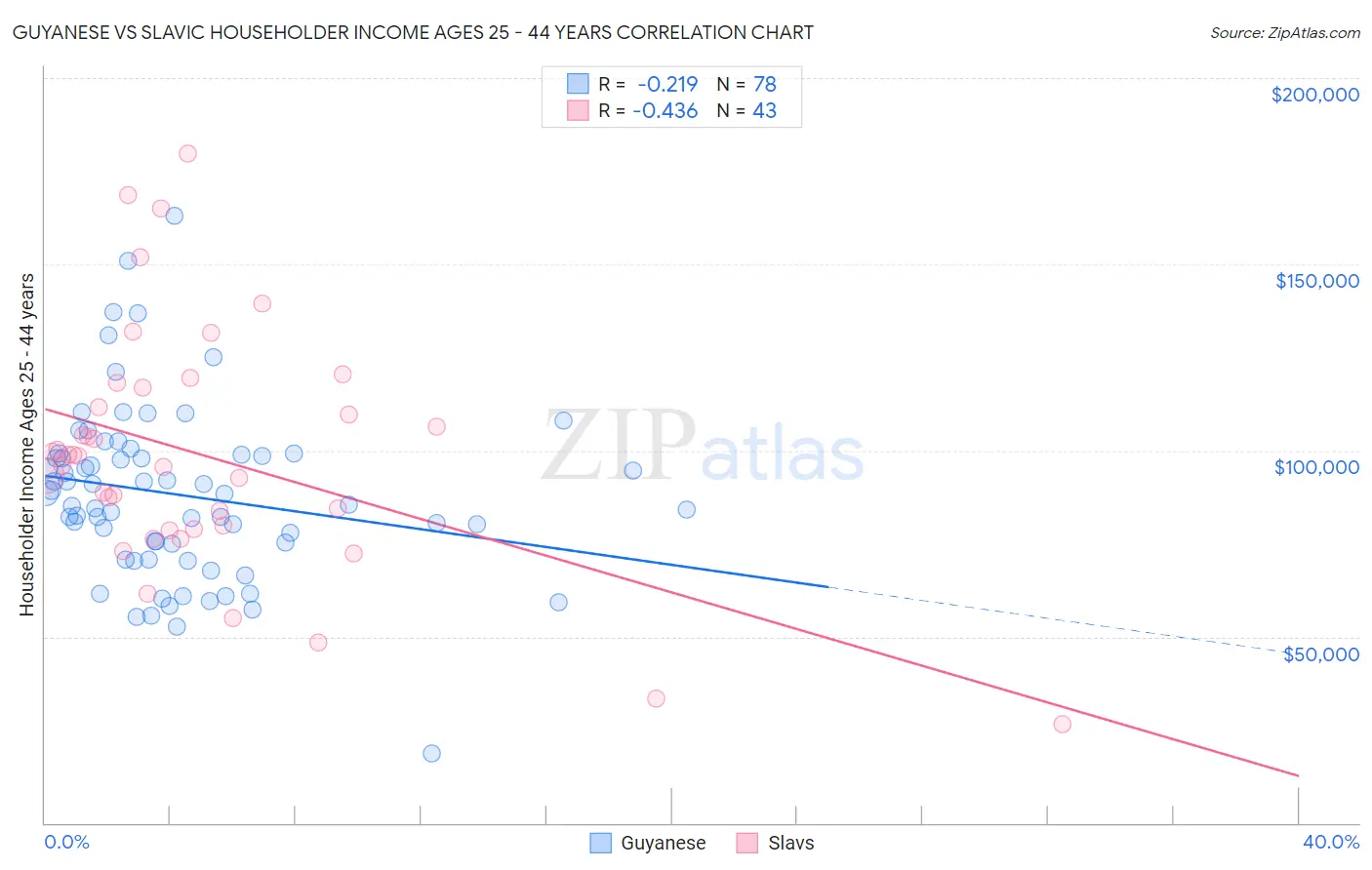 Guyanese vs Slavic Householder Income Ages 25 - 44 years