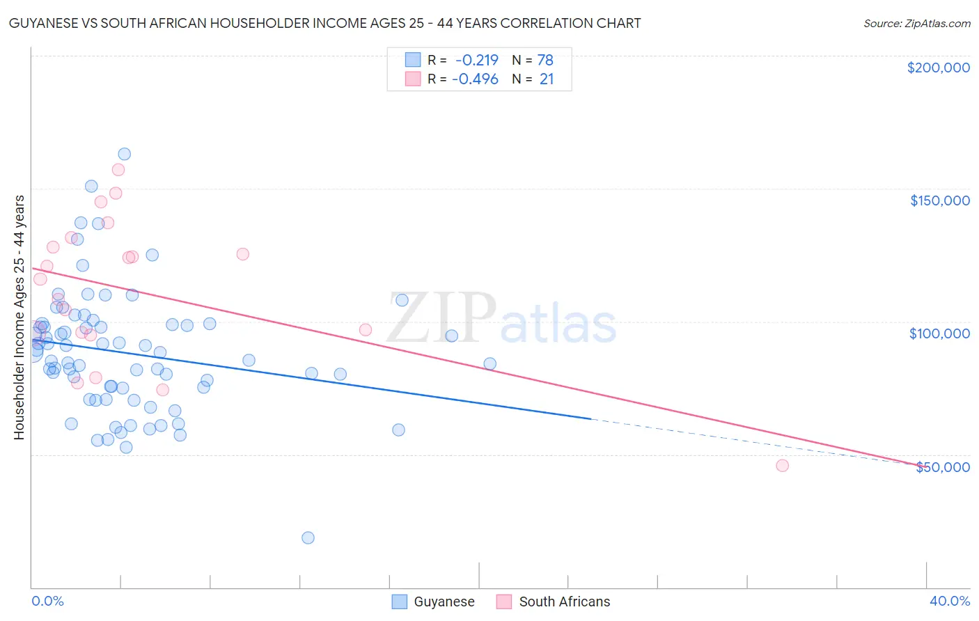 Guyanese vs South African Householder Income Ages 25 - 44 years