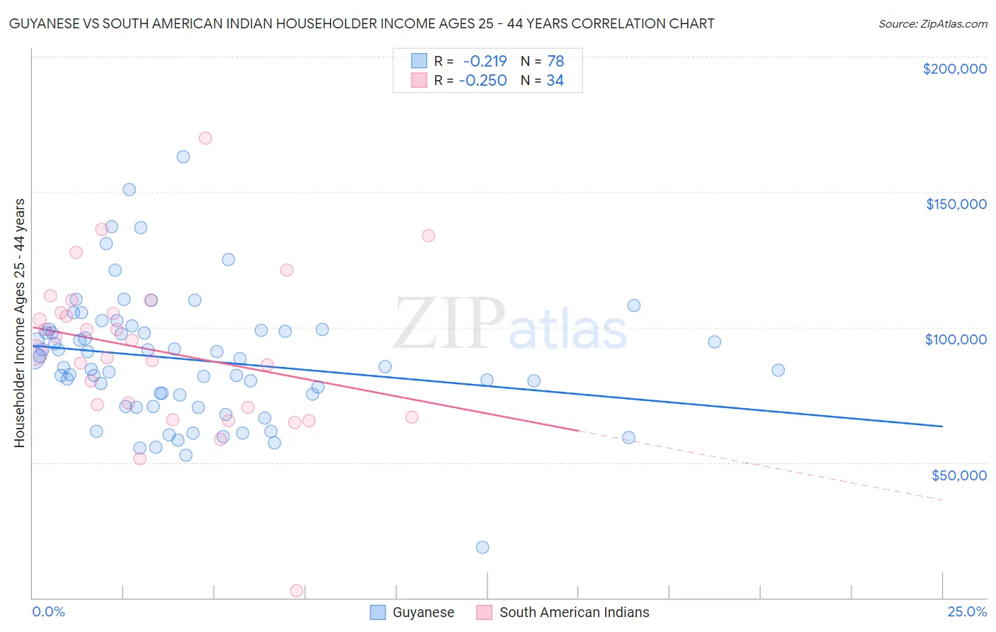 Guyanese vs South American Indian Householder Income Ages 25 - 44 years