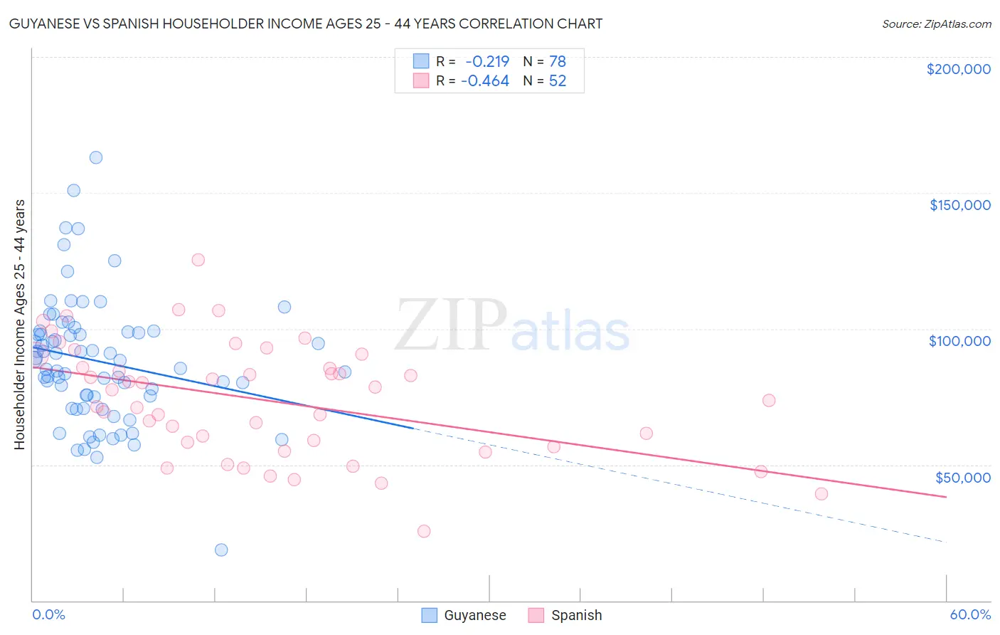 Guyanese vs Spanish Householder Income Ages 25 - 44 years