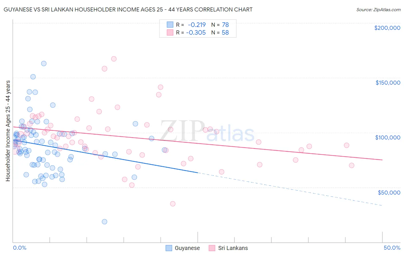 Guyanese vs Sri Lankan Householder Income Ages 25 - 44 years