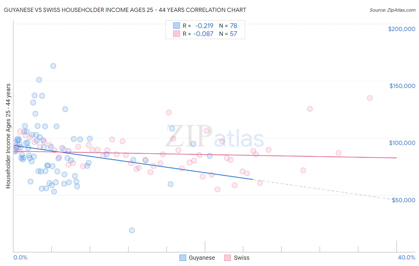 Guyanese vs Swiss Householder Income Ages 25 - 44 years