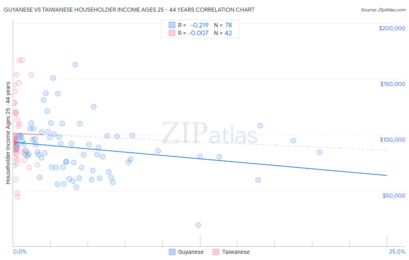 Guyanese vs Taiwanese Householder Income Ages 25 - 44 years