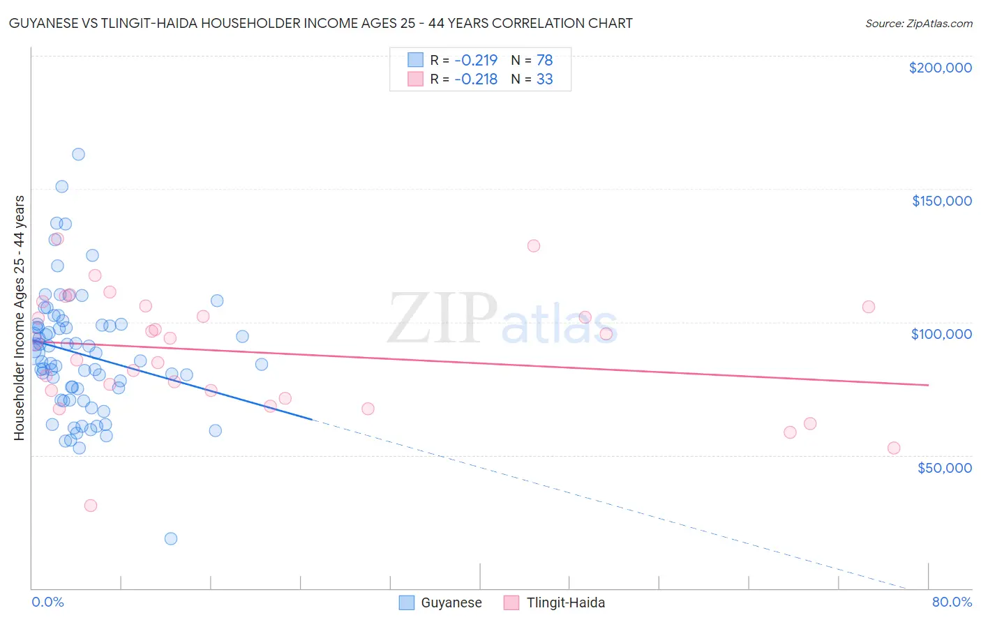 Guyanese vs Tlingit-Haida Householder Income Ages 25 - 44 years