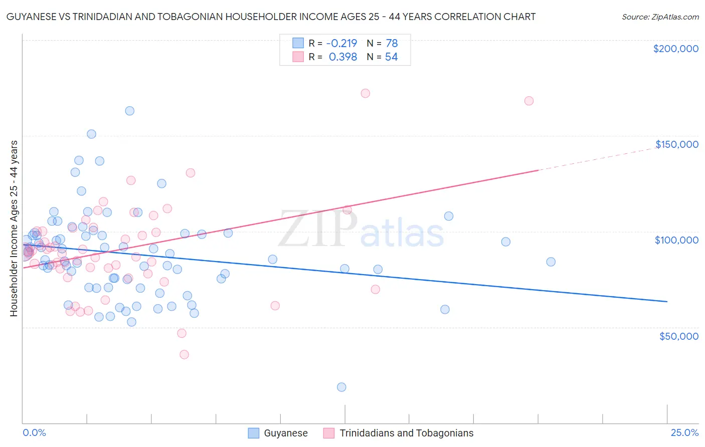 Guyanese vs Trinidadian and Tobagonian Householder Income Ages 25 - 44 years