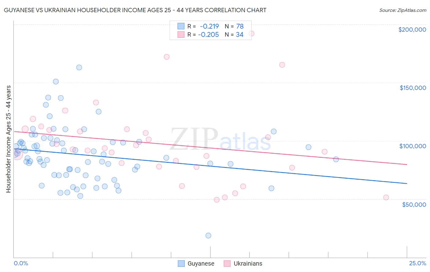 Guyanese vs Ukrainian Householder Income Ages 25 - 44 years