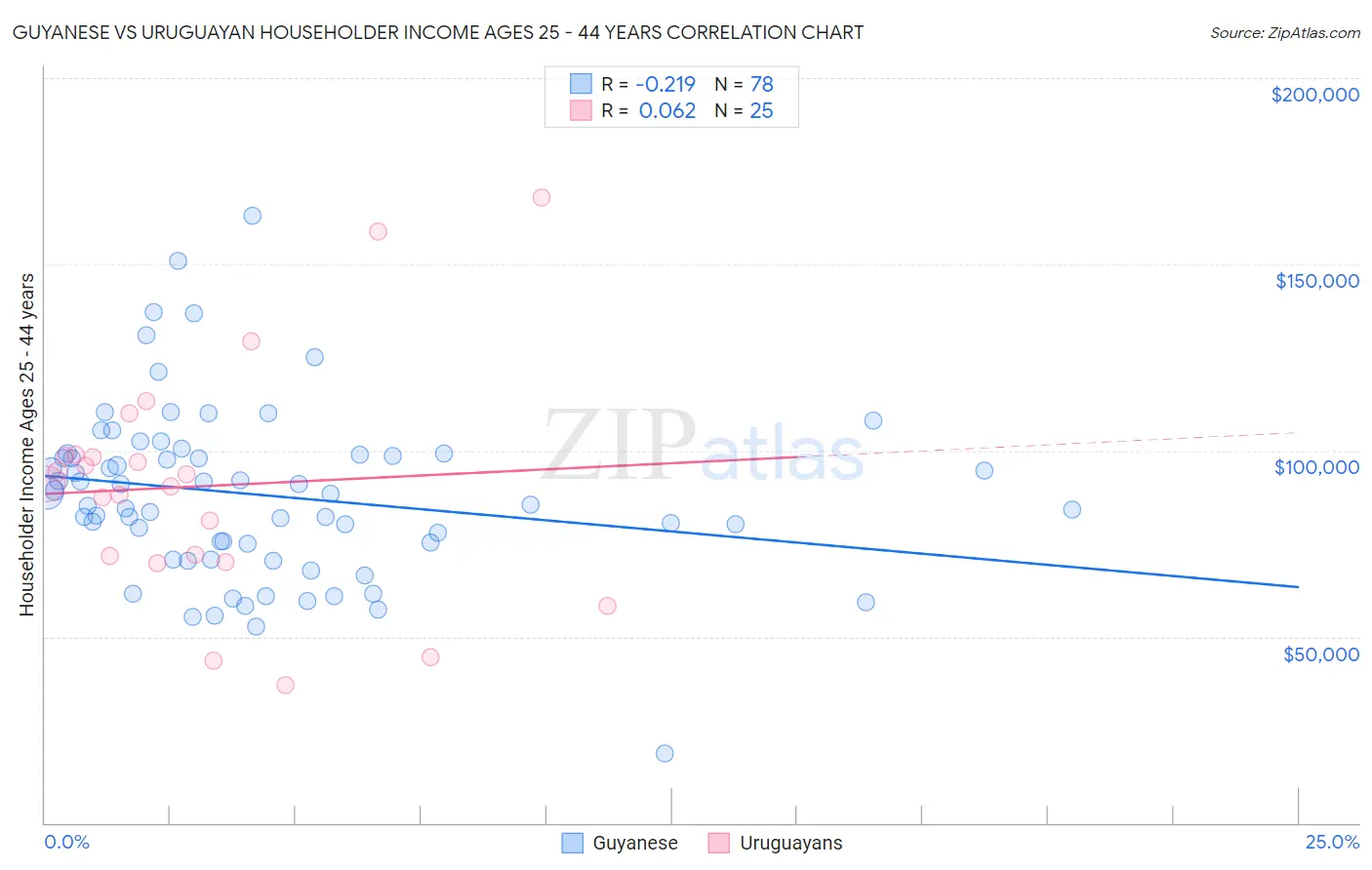 Guyanese vs Uruguayan Householder Income Ages 25 - 44 years