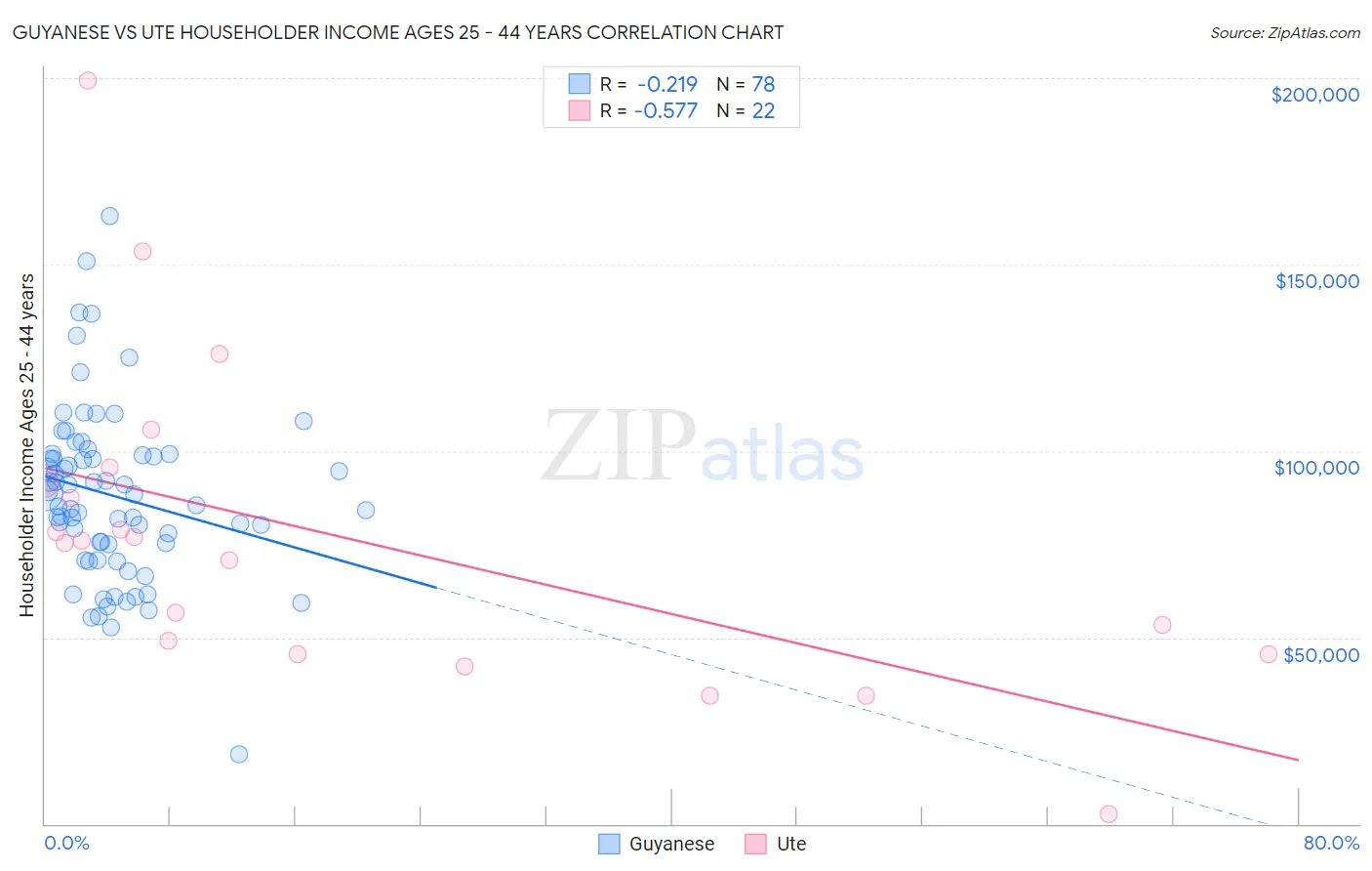 Guyanese vs Ute Householder Income Ages 25 - 44 years