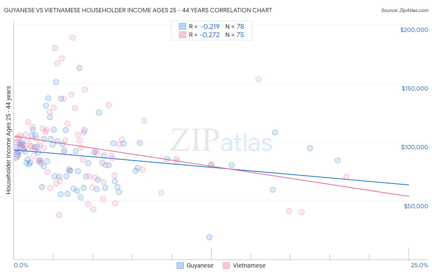 Guyanese vs Vietnamese Householder Income Ages 25 - 44 years