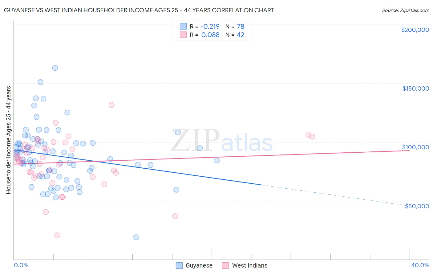 Guyanese vs West Indian Householder Income Ages 25 - 44 years