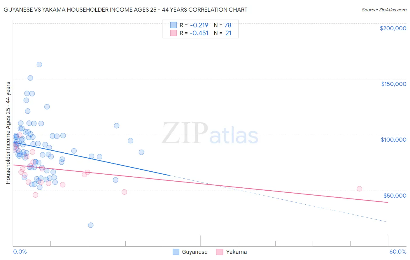 Guyanese vs Yakama Householder Income Ages 25 - 44 years