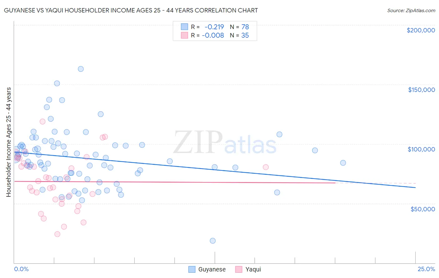Guyanese vs Yaqui Householder Income Ages 25 - 44 years