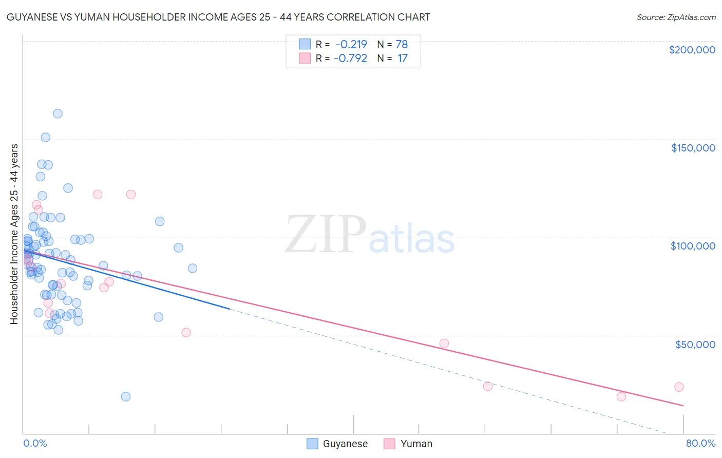 Guyanese vs Yuman Householder Income Ages 25 - 44 years