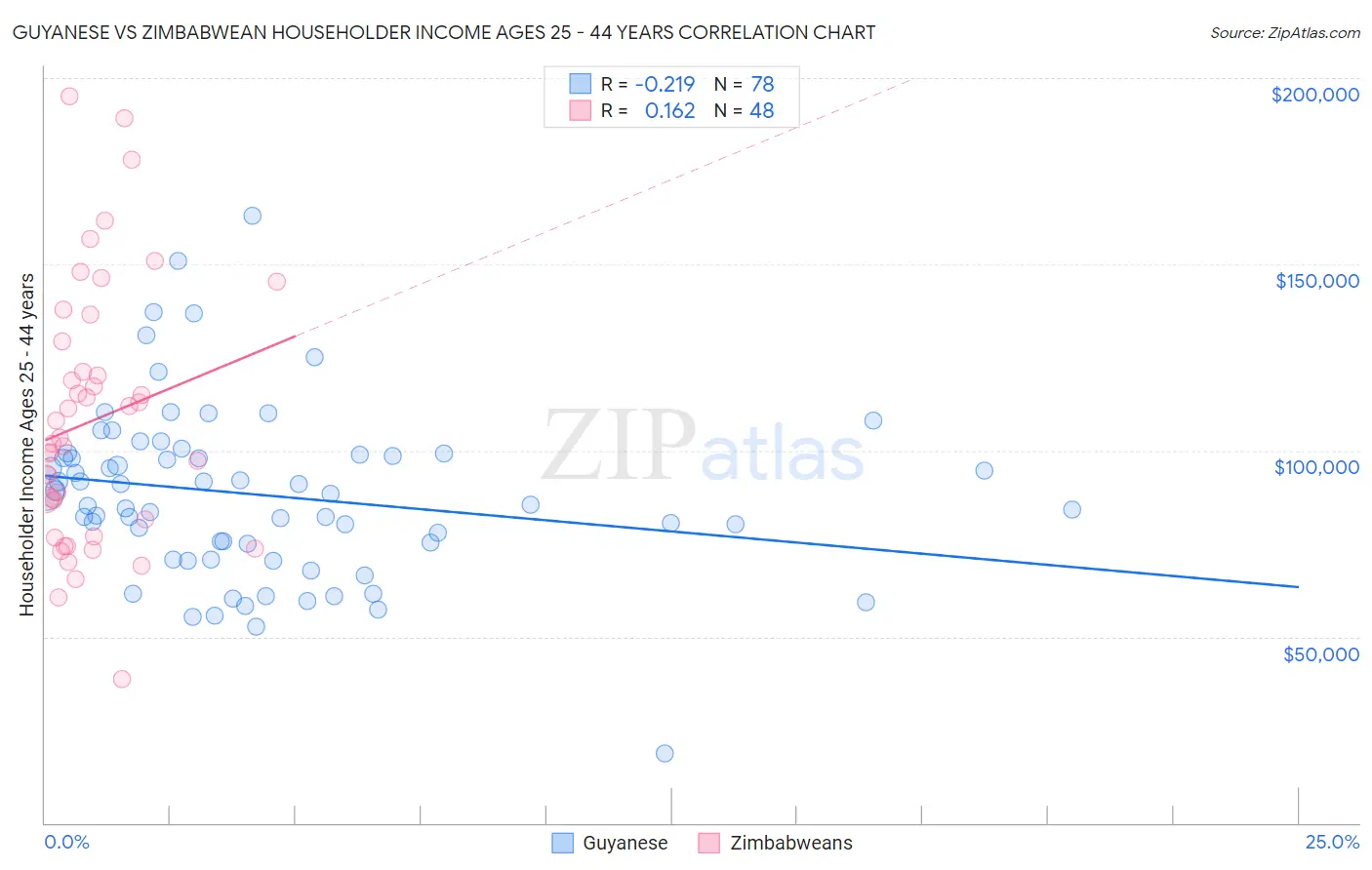 Guyanese vs Zimbabwean Householder Income Ages 25 - 44 years