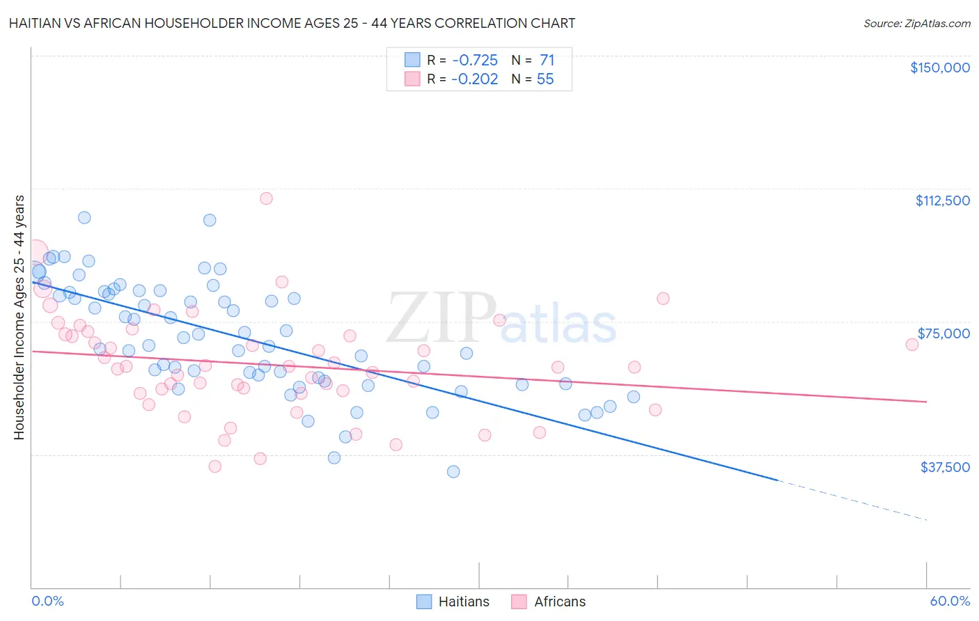 Haitian vs African Householder Income Ages 25 - 44 years