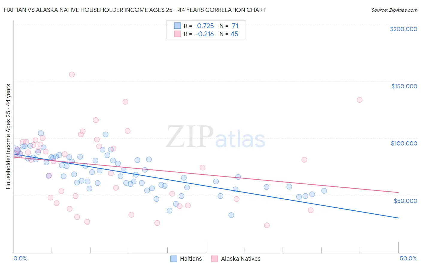 Haitian vs Alaska Native Householder Income Ages 25 - 44 years