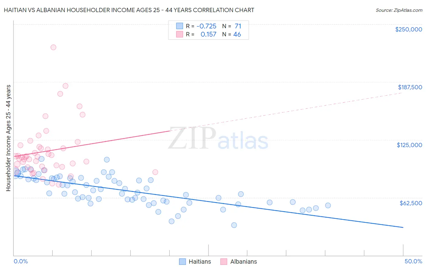 Haitian vs Albanian Householder Income Ages 25 - 44 years