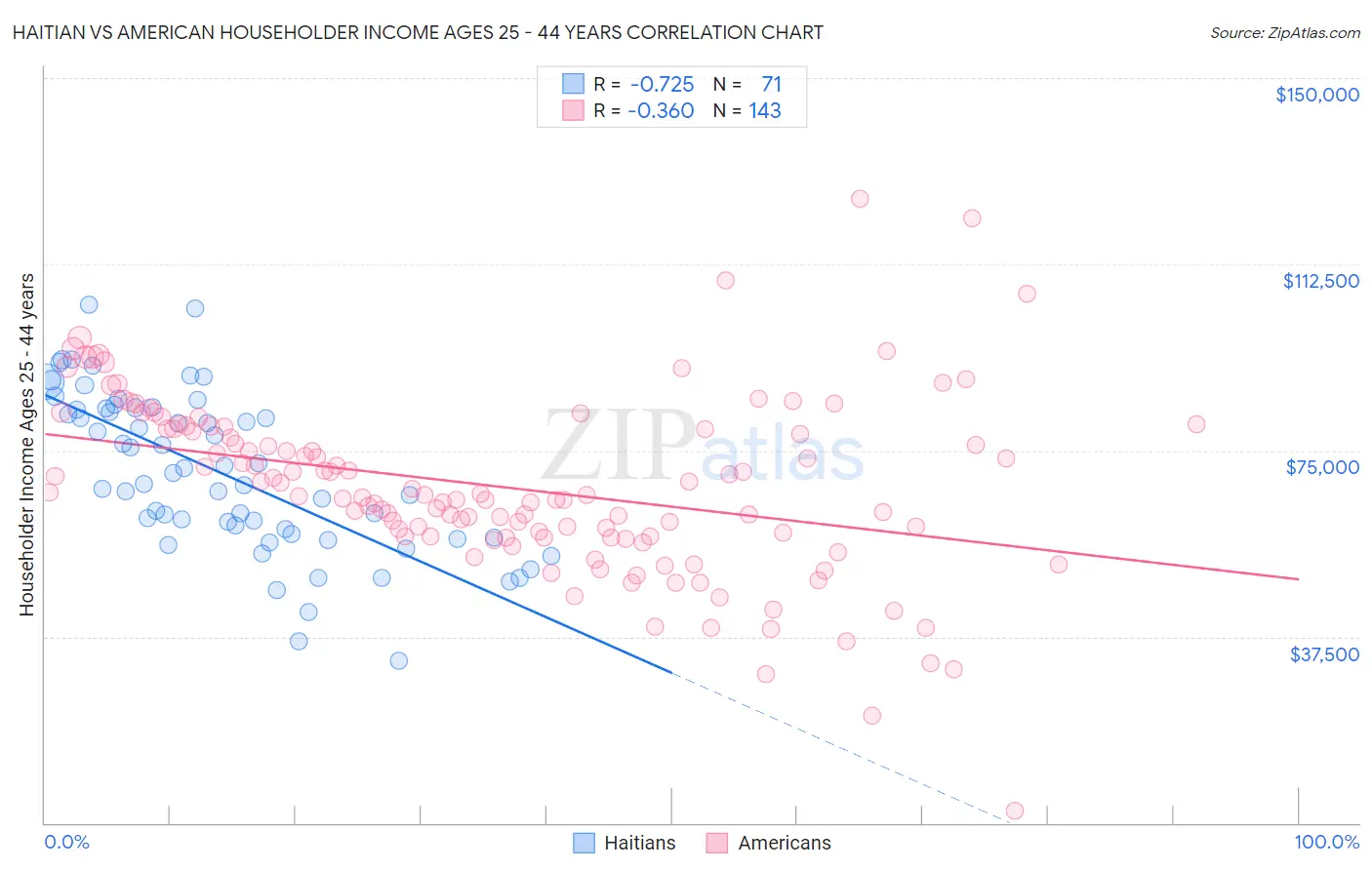 Haitian vs American Householder Income Ages 25 - 44 years