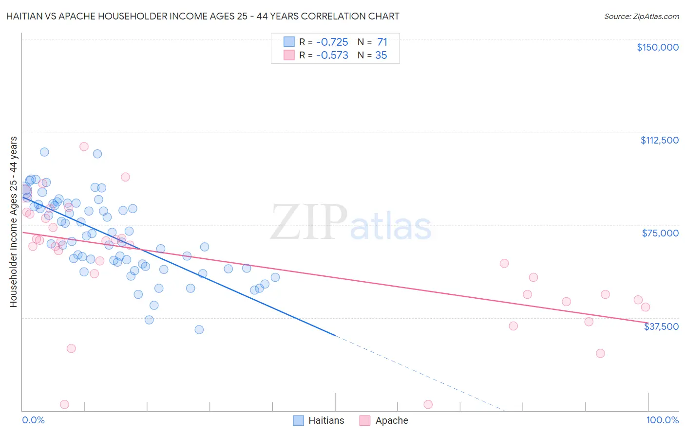 Haitian vs Apache Householder Income Ages 25 - 44 years