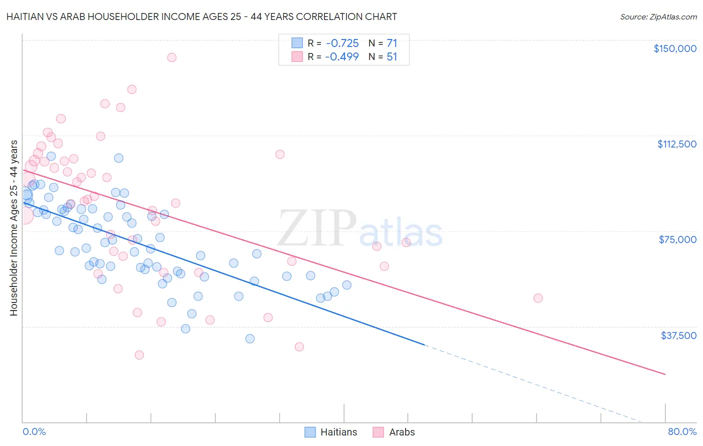 Haitian vs Arab Householder Income Ages 25 - 44 years