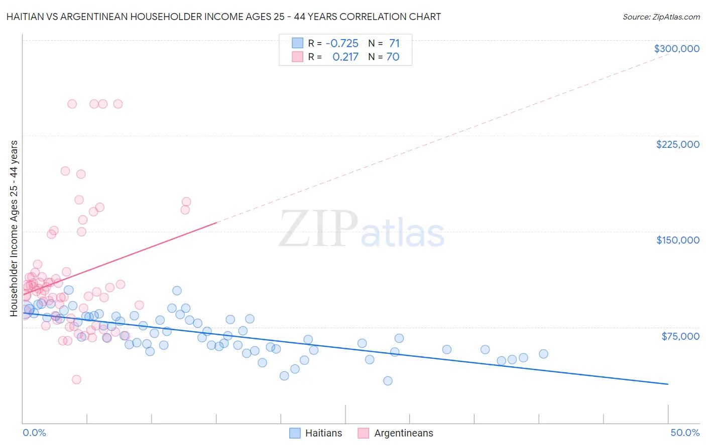 Haitian vs Argentinean Householder Income Ages 25 - 44 years