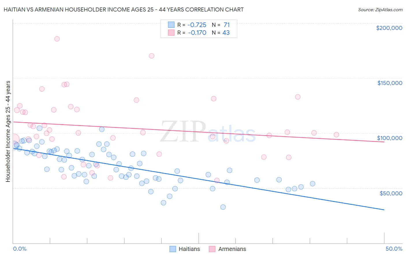 Haitian vs Armenian Householder Income Ages 25 - 44 years