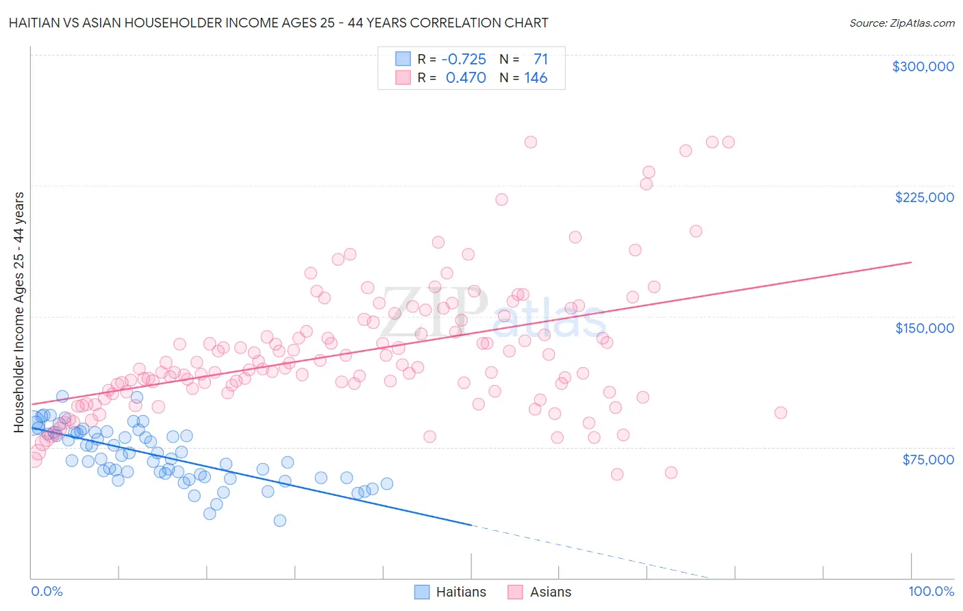 Haitian vs Asian Householder Income Ages 25 - 44 years