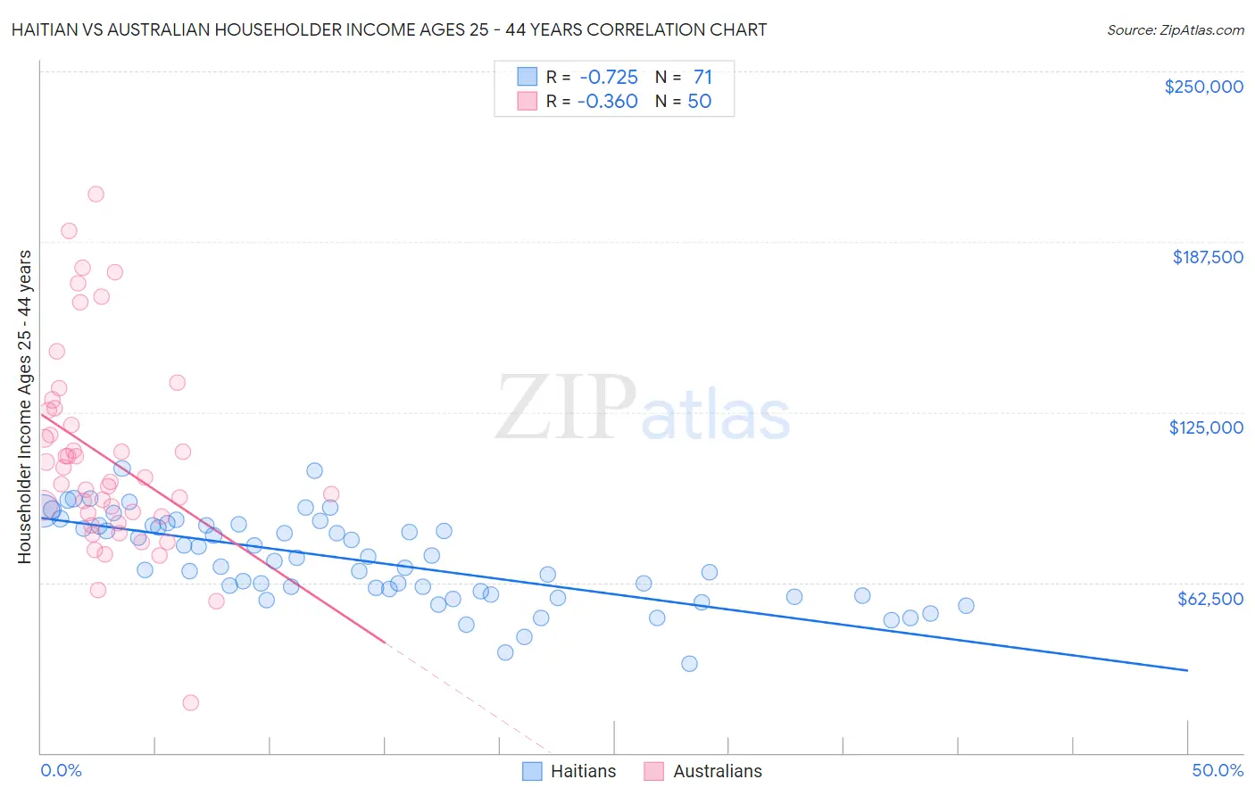 Haitian vs Australian Householder Income Ages 25 - 44 years