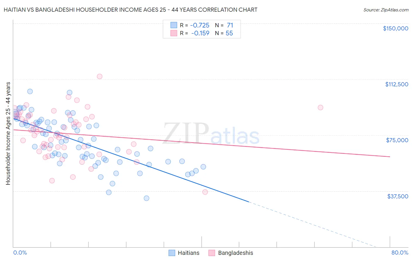 Haitian vs Bangladeshi Householder Income Ages 25 - 44 years