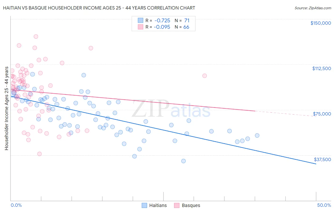 Haitian vs Basque Householder Income Ages 25 - 44 years