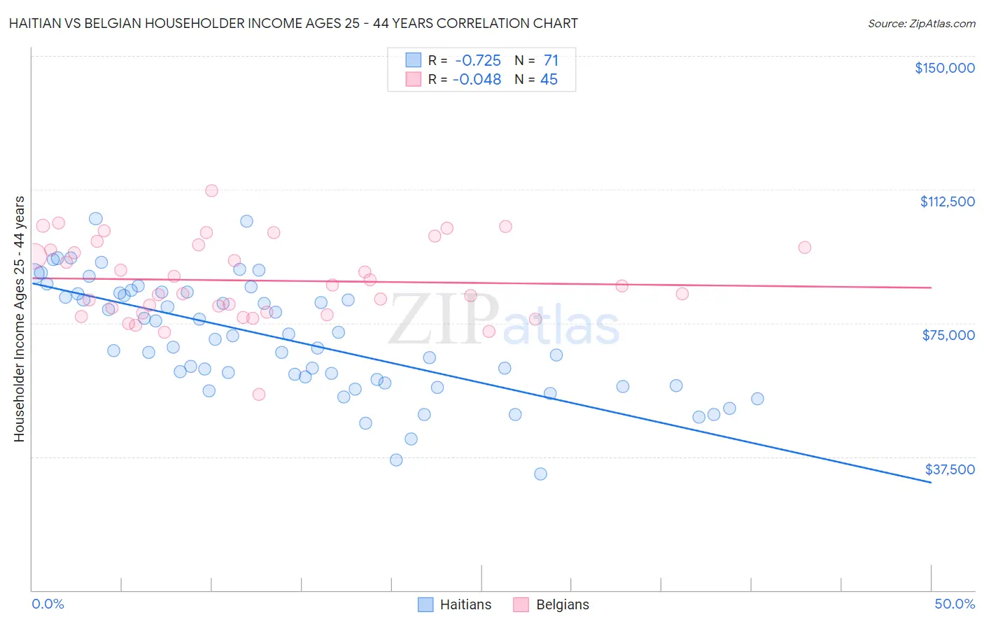 Haitian vs Belgian Householder Income Ages 25 - 44 years