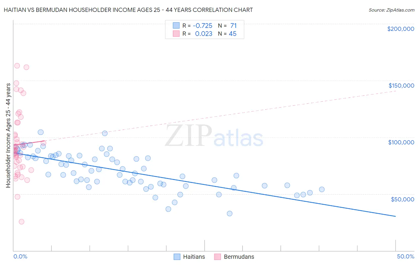 Haitian vs Bermudan Householder Income Ages 25 - 44 years