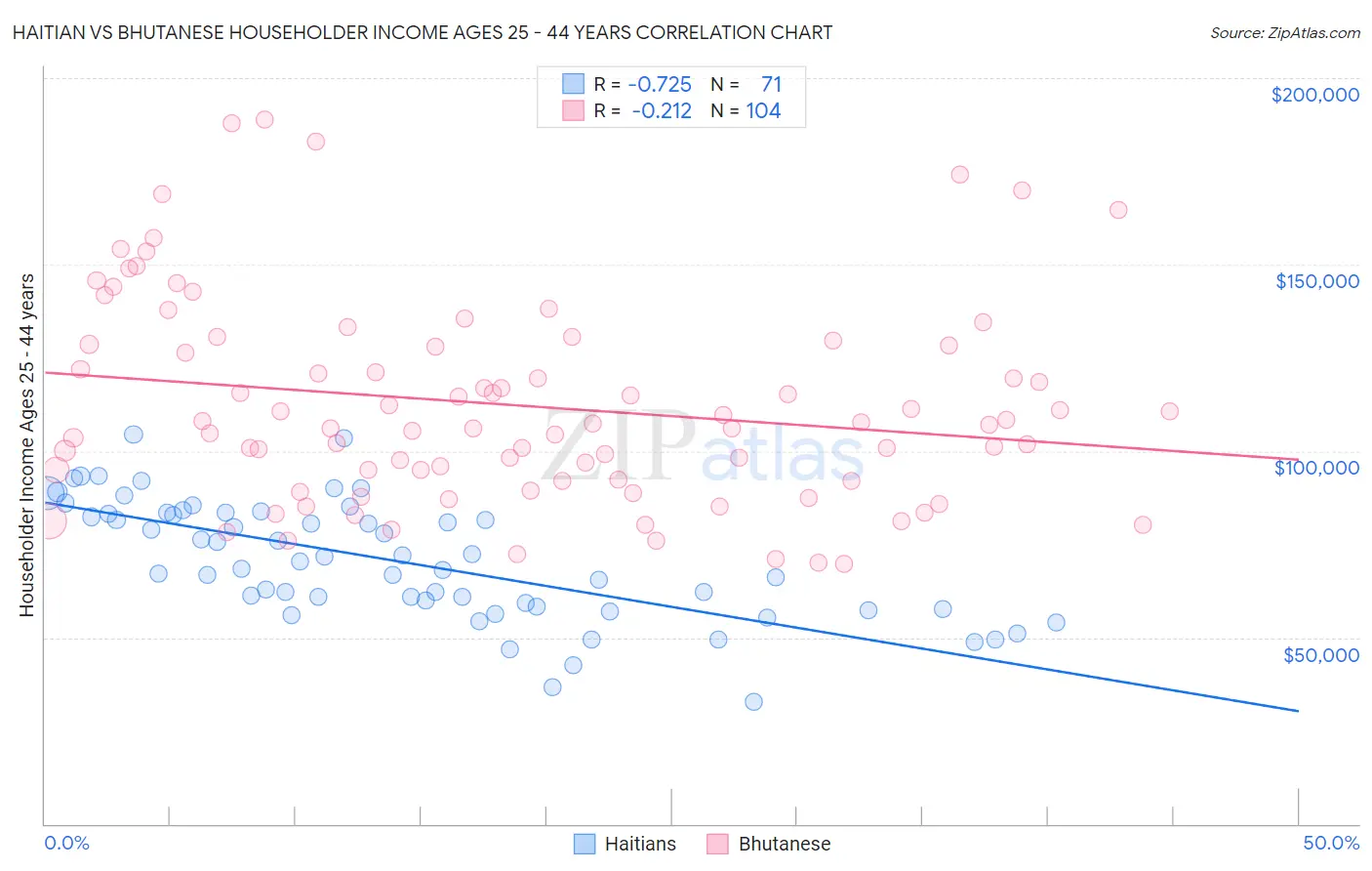 Haitian vs Bhutanese Householder Income Ages 25 - 44 years