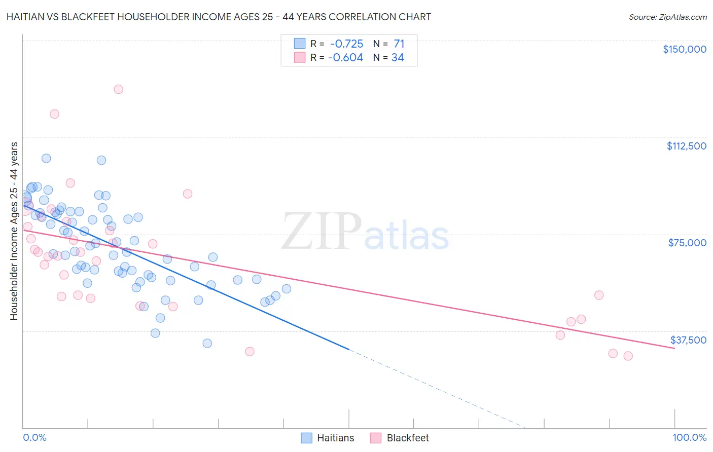 Haitian vs Blackfeet Householder Income Ages 25 - 44 years