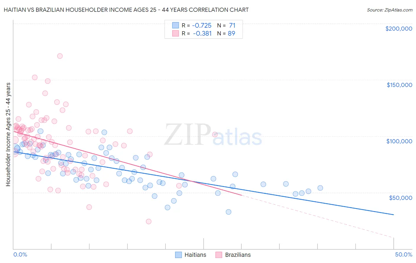 Haitian vs Brazilian Householder Income Ages 25 - 44 years