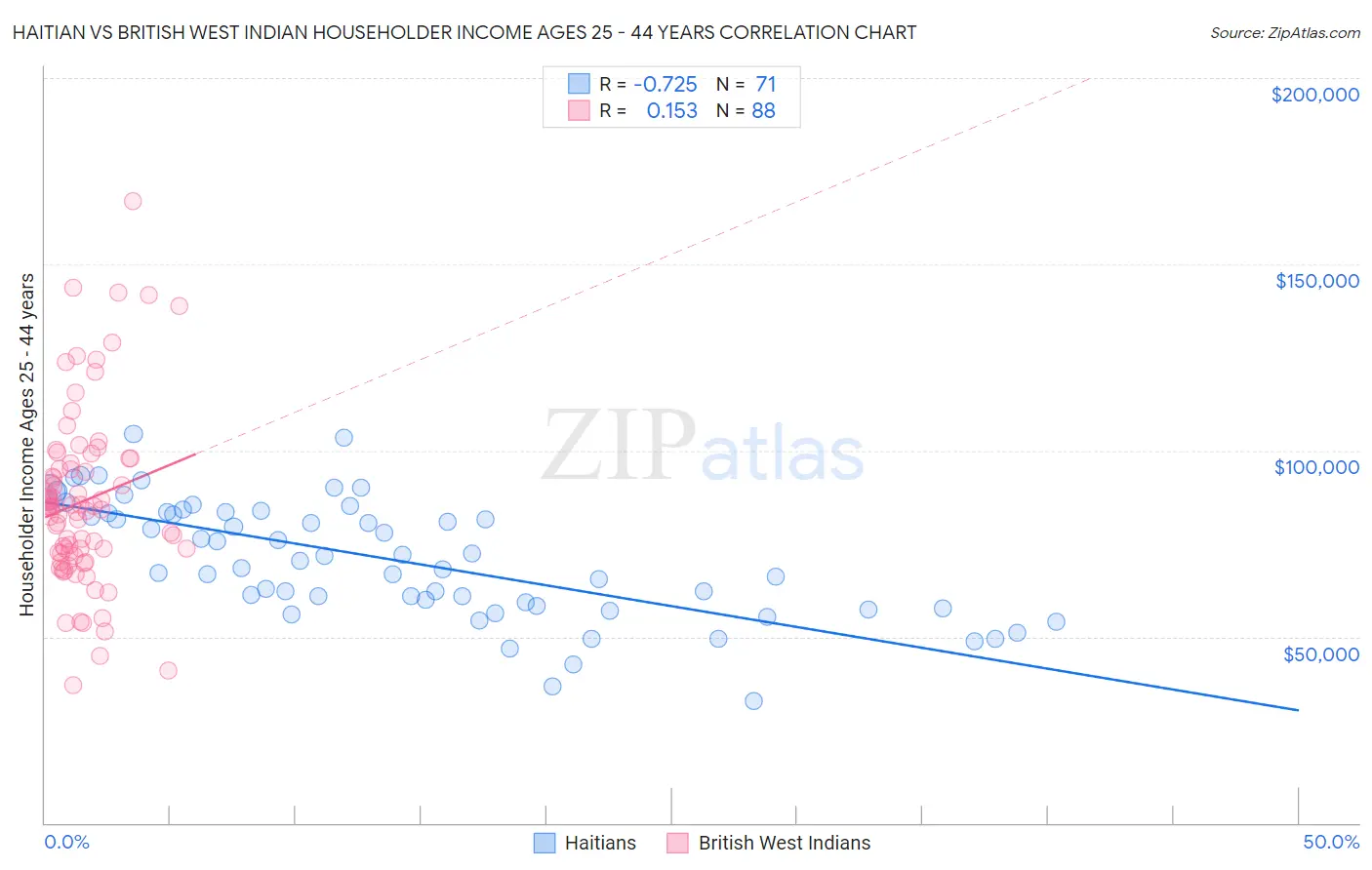 Haitian vs British West Indian Householder Income Ages 25 - 44 years