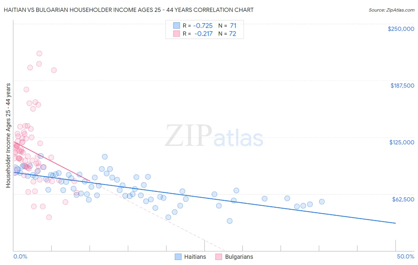 Haitian vs Bulgarian Householder Income Ages 25 - 44 years