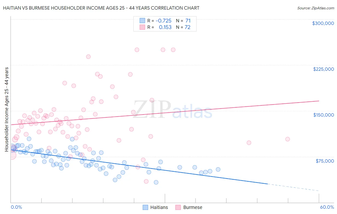 Haitian vs Burmese Householder Income Ages 25 - 44 years