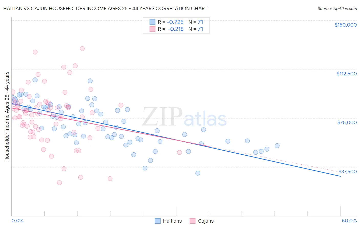 Haitian vs Cajun Householder Income Ages 25 - 44 years