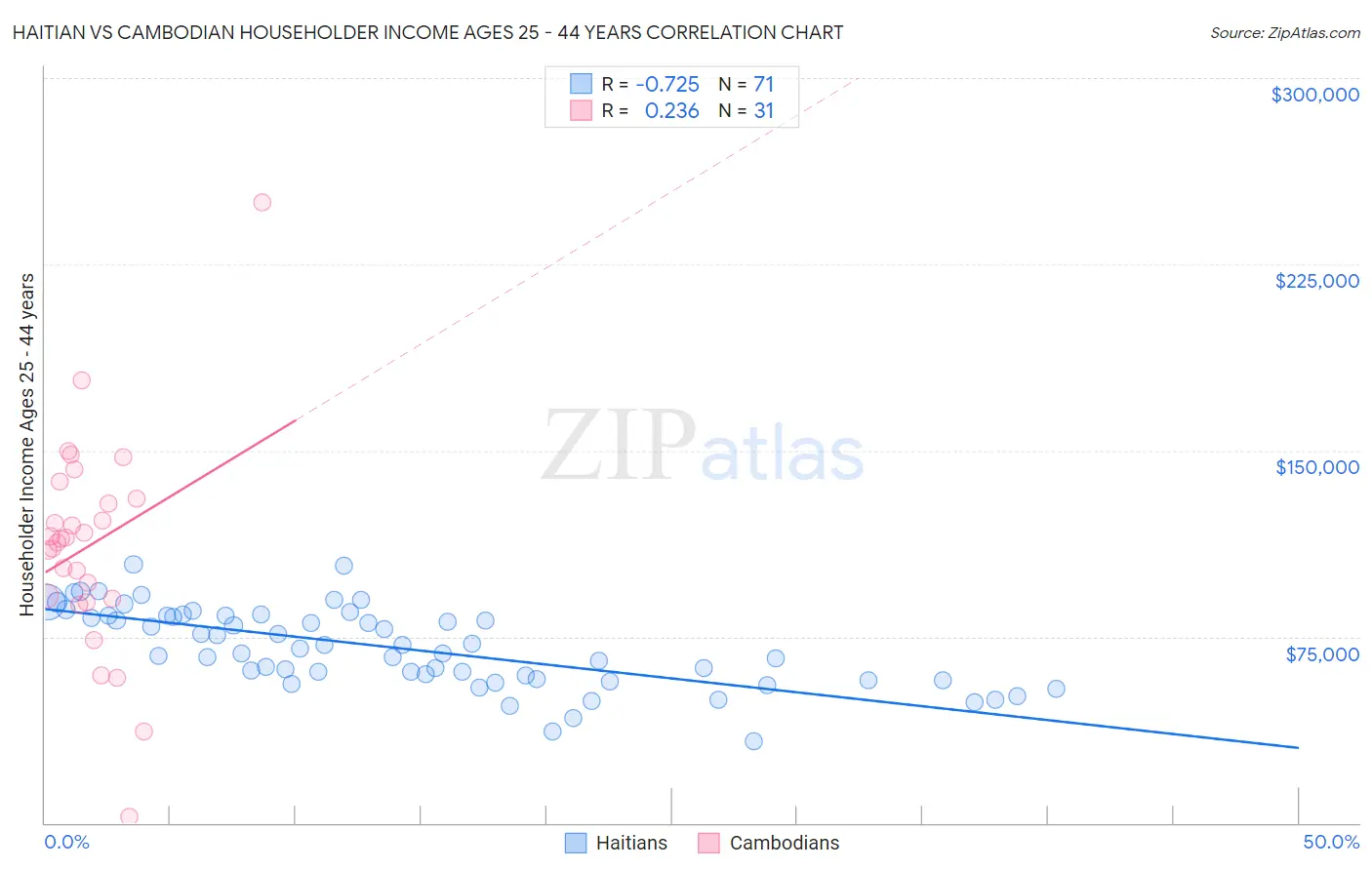 Haitian vs Cambodian Householder Income Ages 25 - 44 years