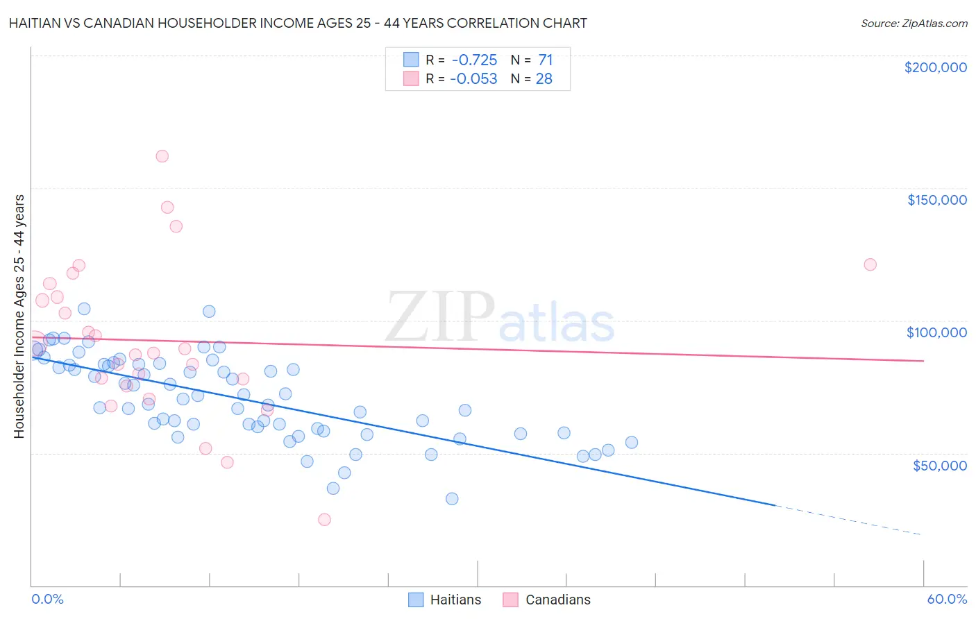 Haitian vs Canadian Householder Income Ages 25 - 44 years