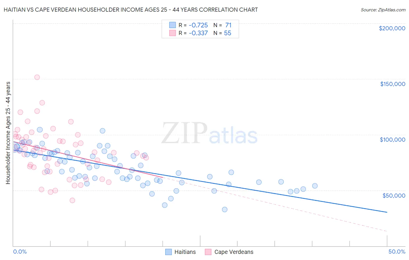 Haitian vs Cape Verdean Householder Income Ages 25 - 44 years