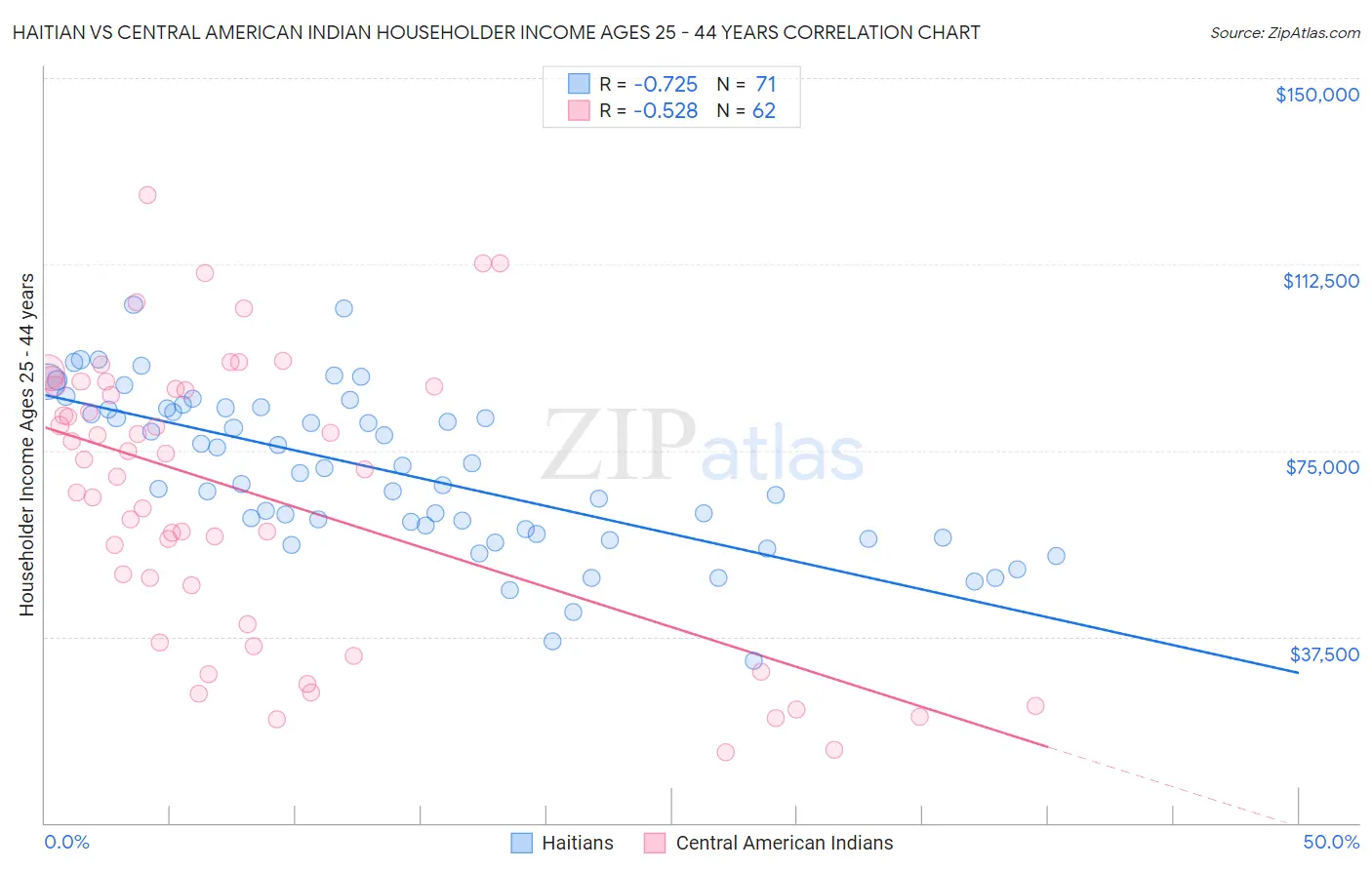 Haitian vs Central American Indian Householder Income Ages 25 - 44 years