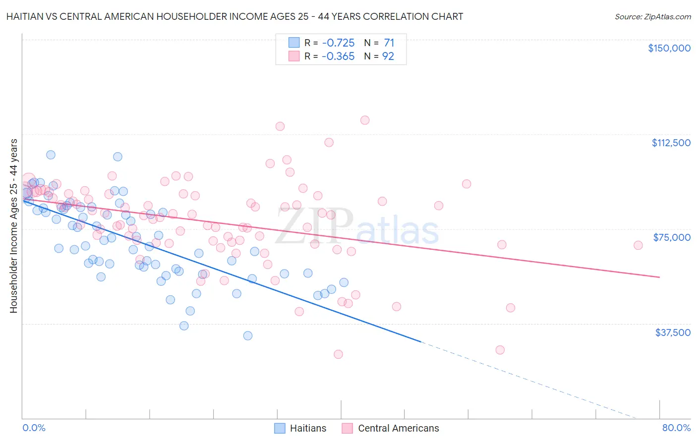Haitian vs Central American Householder Income Ages 25 - 44 years
